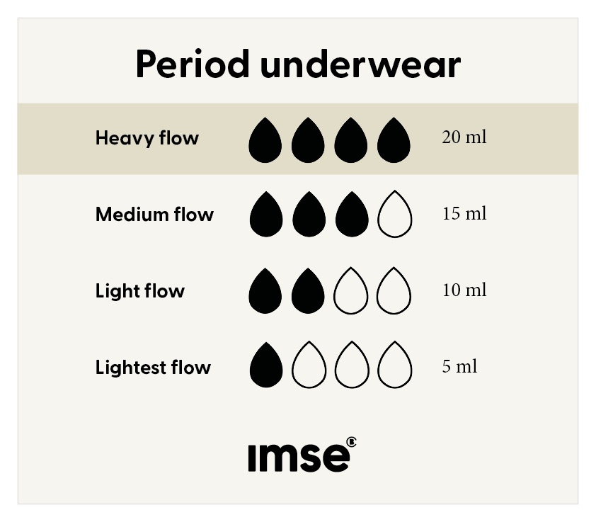 Imse Vimse Menstruationstrusse Bikini - Kraftig Flow - Sort